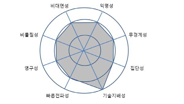 청소년 4기의 사이버폭력 특징