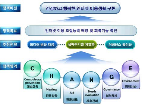 제2차 인터넷중독 예방 및 해소 종합계획의 정책비전