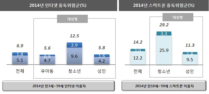 2014년 인터넷중독 실태조사 결과