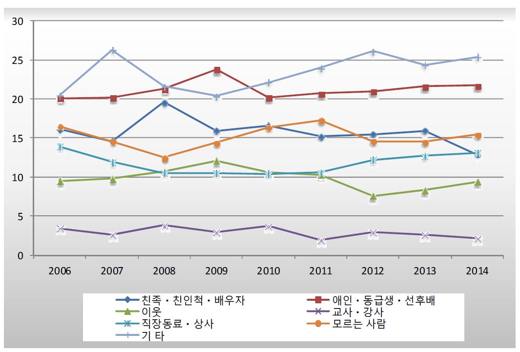 가해자 유형 추이(2006-2014년)