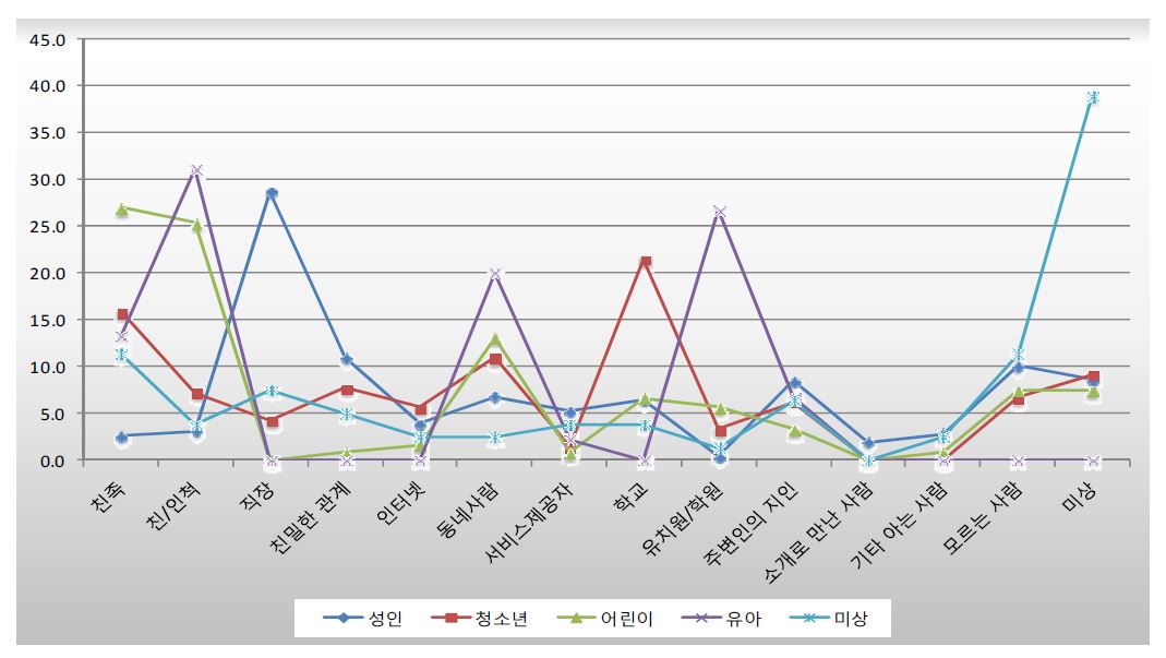 피해연령별 피해자와 가해자와의 관계(2014년)