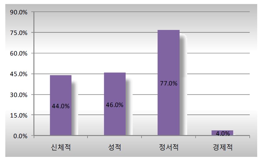 2014년 데이트관계에서의 폭력의 유형(복수응답)