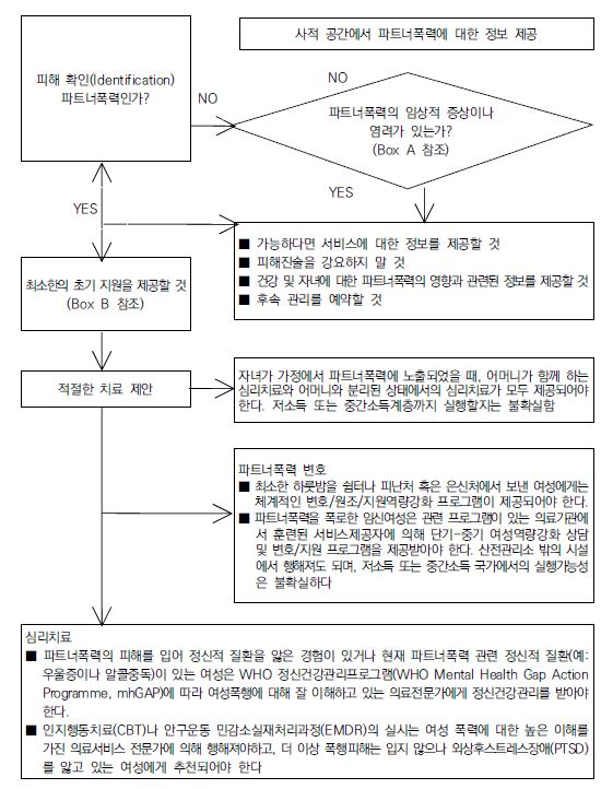 친밀한 파트너폭력 피해자 돌봄 절차