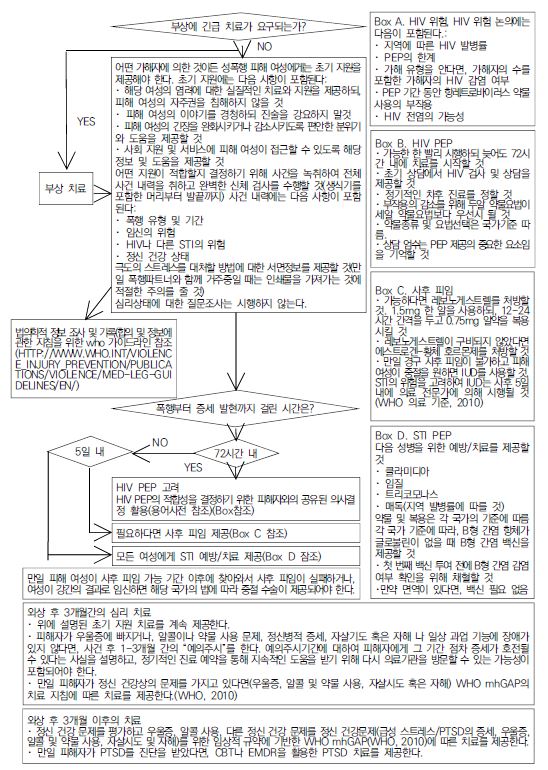 성폭행 사건 후 여성의 증세(Woman presets following sexual assault)