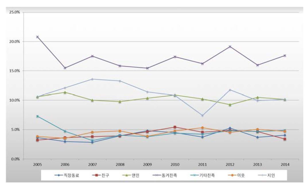 살인범죄의 범죄자와 피해자 관계 추이(2005-2014년)