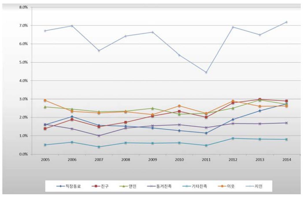 성폭력범죄의 범죄자와 피해자 관계 추이(2005-2014년)