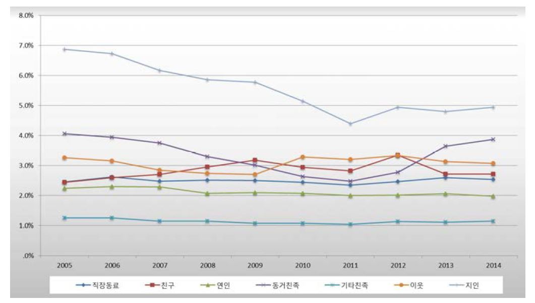 강력범죄(폭력)의 범죄자와 피해자 관계 추이(2005-2014년)