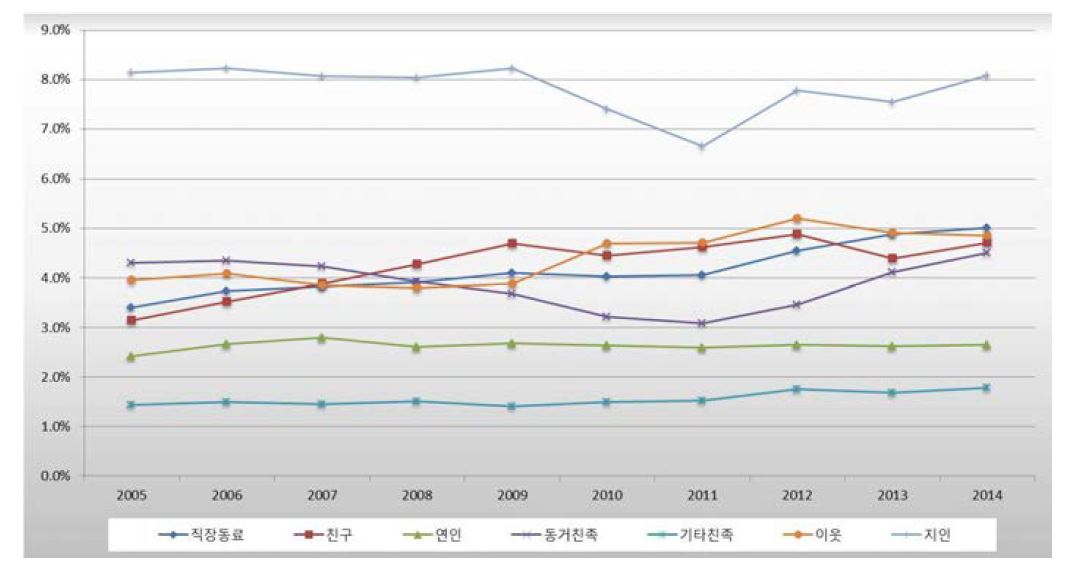 상해범죄의 범죄자와 피해자 관계 추이(2005-2014년)