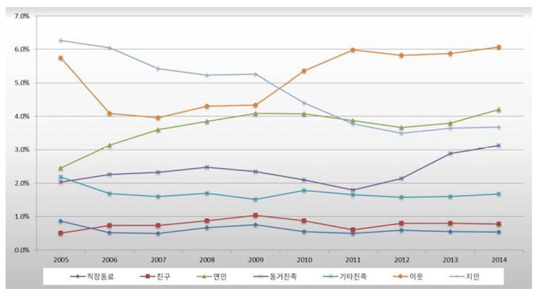 손괴범죄의 범죄자와 피해자 관계 추이(2005-2014년)