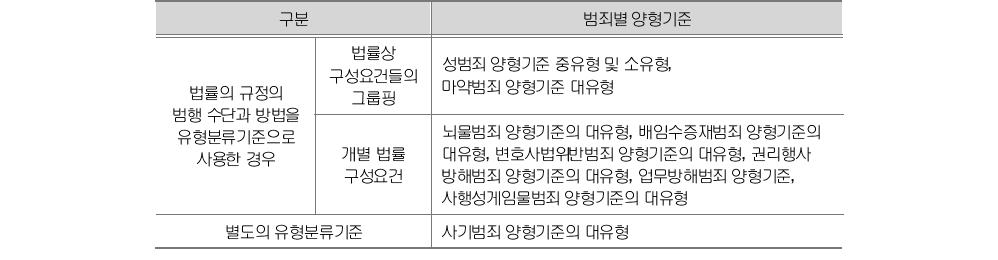 범행 수단 내지 방법 요소의 유형분류기준에 규정방법에 따른 분류