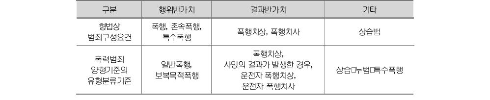 폭행범죄 범죄구성요건과 유형분류기준의 대비