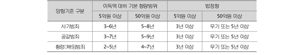 특경가법 가중 대비 양형기준의 이득액 범위