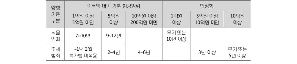 특가법 가중 대비 양형기준