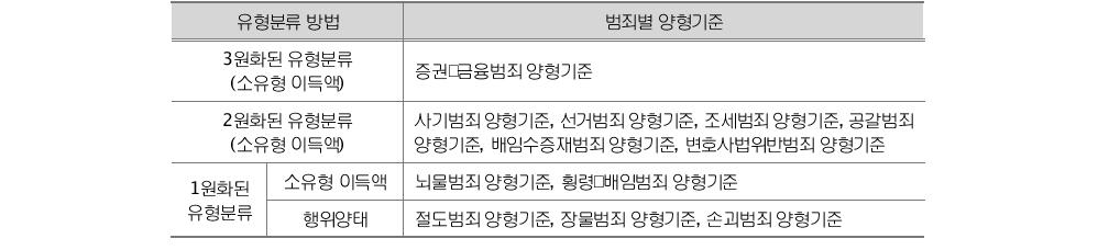 재산적 법익을 침해하는 범죄의 유형분류