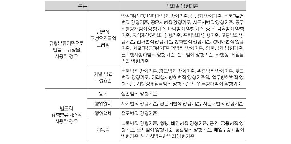 법률규정의 활용여부와 관련된 유형분류기준