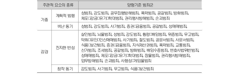 주관적 일반양형인자의 종류별 분류