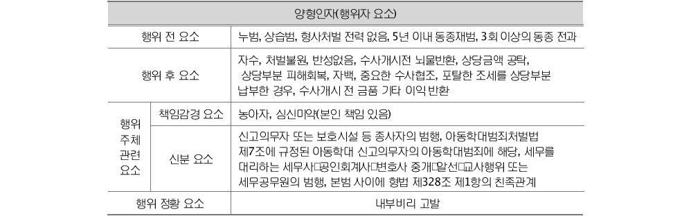 특별양형인자의 행위자 요소의 종류별 분류