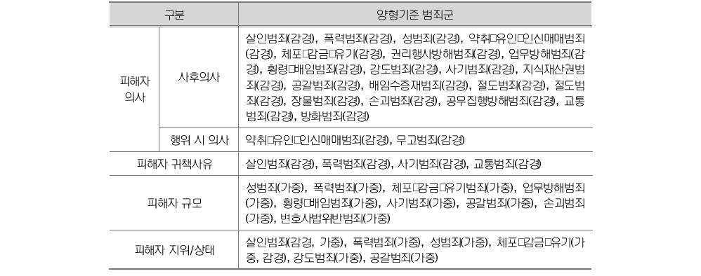 특별양형인자 피해자 요소의 특징별 분류