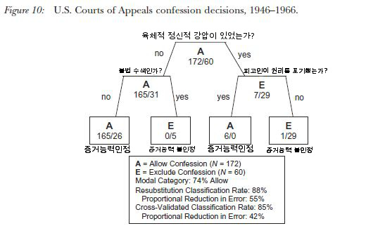 미란다 판결 이전(1946-1966) 자백에 대한 미연방 항소법원의 판례 의사결정 분석