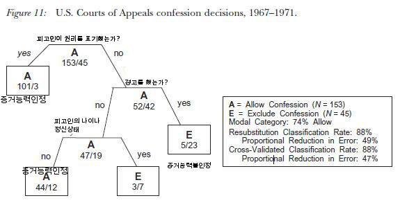 미란다 판결 이후(1946-1966) 자백에 대한 미연방 항소법원의 판례 의사결정 분석