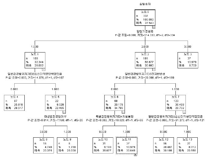 양형기준제 시행이전(2003-2004년) 성범죄 양형인자가 양형에 미치는 영향