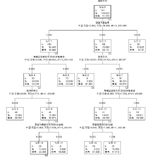 양형기준제 시행이후(2013-2014년) 성범죄 양형인자가 양형에 미치는 영향