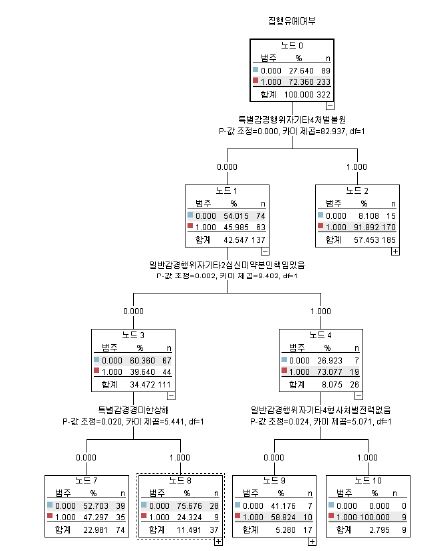 양형기준제 시행이전(2003-2004년) 성범죄 참작사유가 집행유예에 미치는 영향