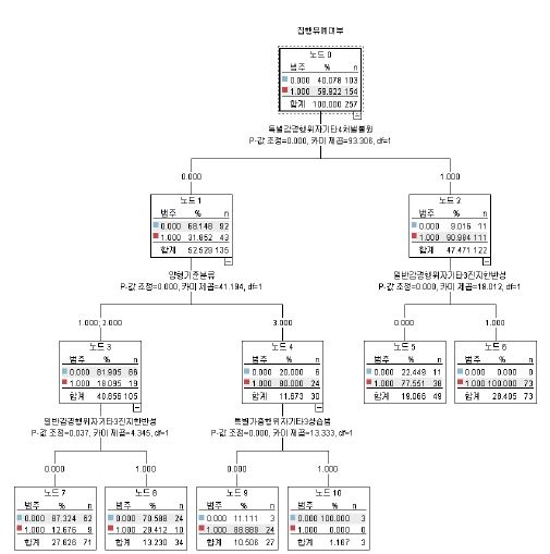 양형기준제 시행이후(2013-2014년) 성범죄 참작사유가 집행유예에 미치는 영향