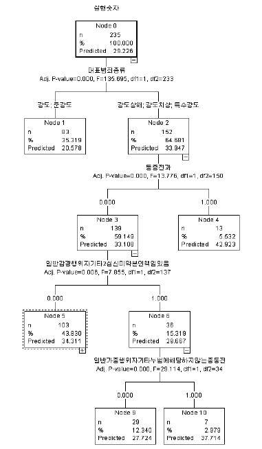 양형기준제 시행이전(2003-2004년) 강도범죄 양형인자가 양형에 미치는 영향