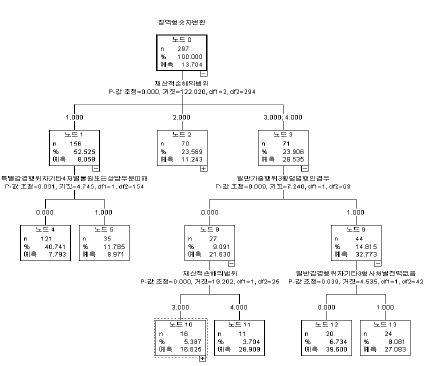 양형기준제도 시행이전(2003-2004년) 횡령･배임죄 양형인자가 양형에 미치는 영향