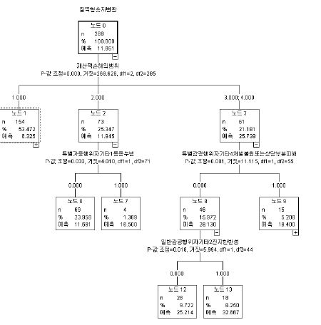 양형기준제 시행이후(2013-2014년) 횡령･배임죄 양형인자가 양형에 미치는 영향