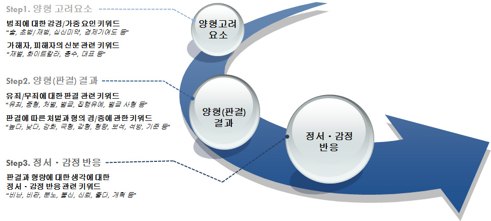 양형관련 빅데이터 분석을 위한 하위범주