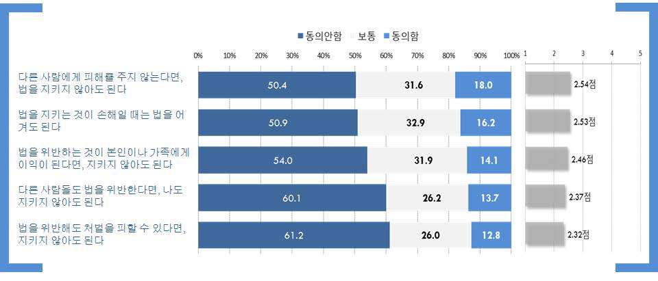 법위반에 대한 태도