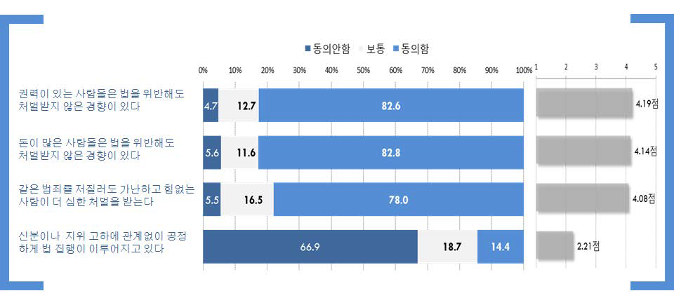 법집행의 공정성에 대한 인식