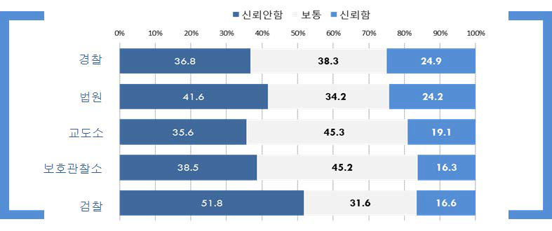 형사사법기관에 대한 신뢰