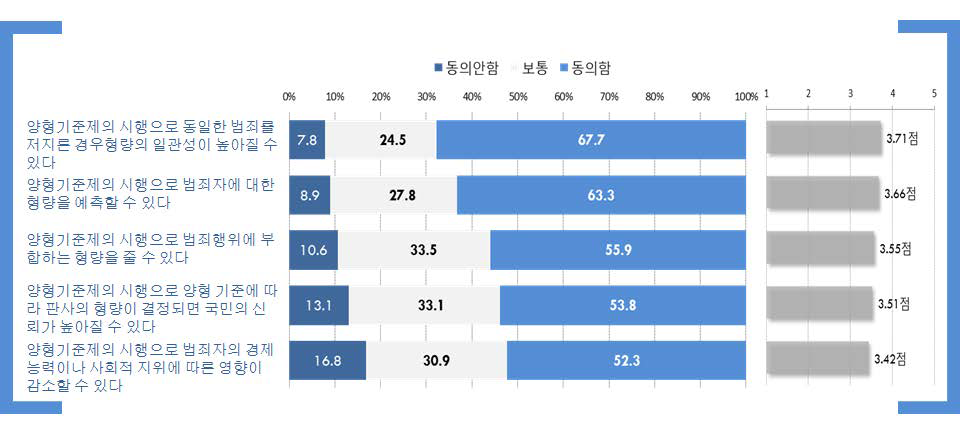 양형기준의 효과성에 대한 인식