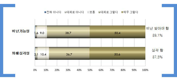 행위의 비난가능성 및 피해심각성 인식