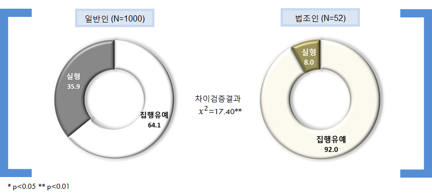 피해자와 합의: 적정 형벌의 유형