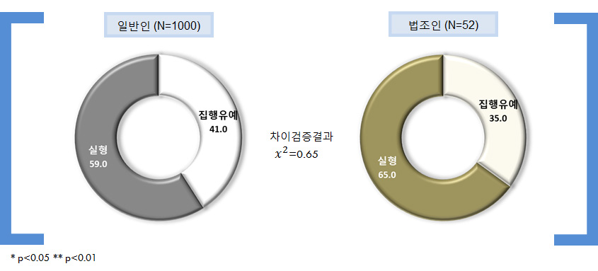 피해자와 미합의+500만원 공탁: 적정형벌의 유형