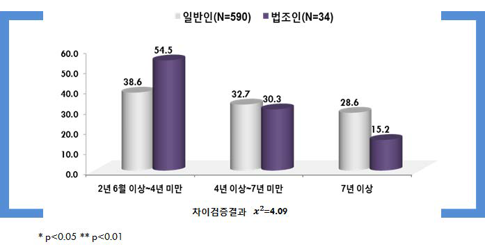 피해자와 미합의+500만원 공탁: 징역형의 실형