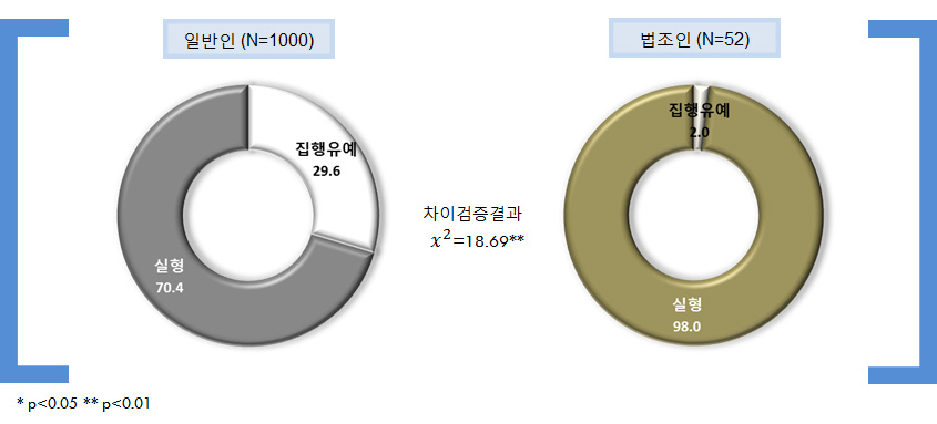 피해자와 미합의: 적정형벌의 유형