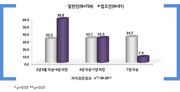 피해자와 미합의: 징역형의 실형