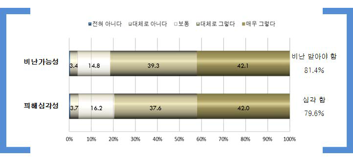 행위의 비난가능성 및 피해심각성 인식