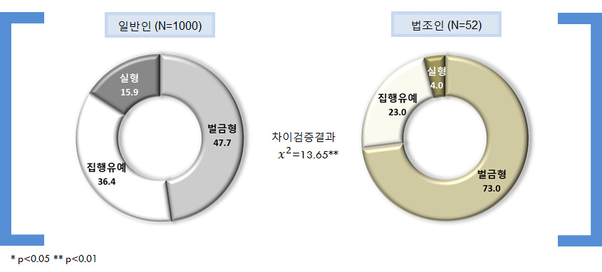 추행정도 낮음+피해정도 낮음+피해자와 합의: 적정형벌 유형