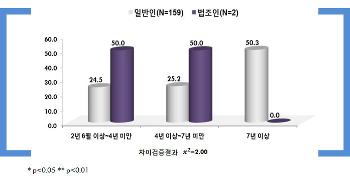 추행정도 낮음+피해정도 낮음+피해자와 합의: 징역형의 실형