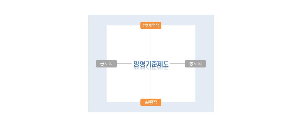 양형기준제도의 평가 및 분석 틀