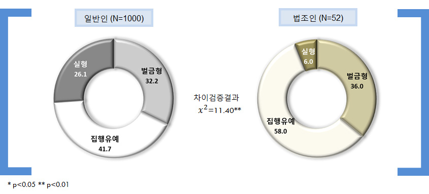 추행정도 낮음+피해정도 중간+피해자와 합의: 적정형벌 유형