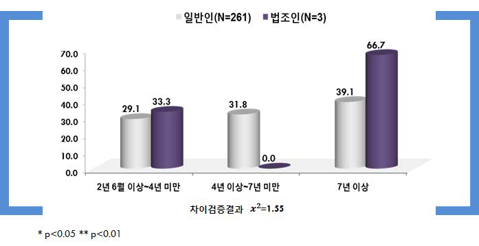 추행정도 낮음+피해정도 중간+피해자와 합의: 징역형의 실형