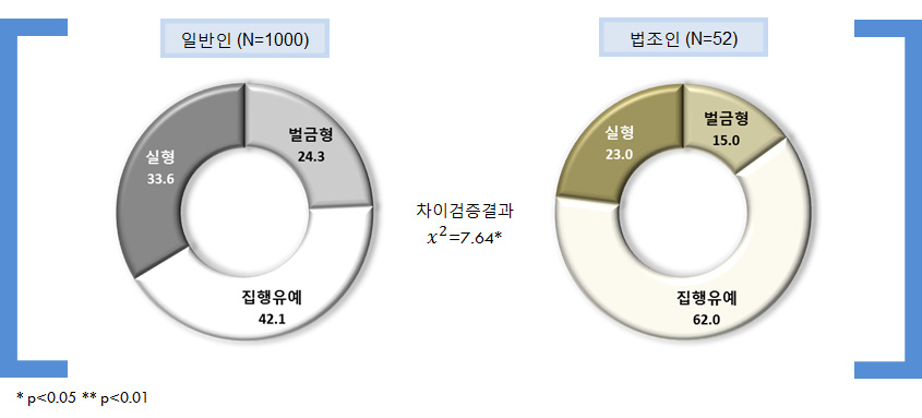 추행정도 낮음+피해정도 중간+피해자와 미합의+200만원 공탁: 적정형벌 유형