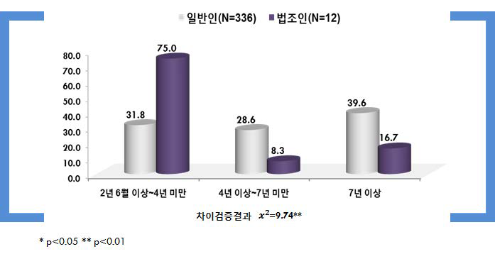 추행정도 낮음+피해정도 중간+피해자와 미합의+200만원 공탁: 징역형의 실형